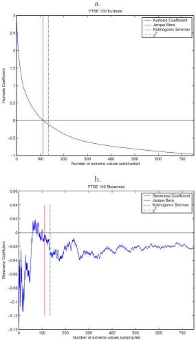 Figure 5: Returns of FTSE 100 (a. Skewness Coeﬃcient and b. kurtosis Coeﬃcient). In