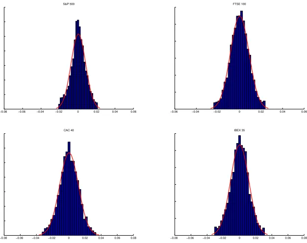 Figure 6: Histogram of the returns of the indexes S&P 500, FTSE 100, CAC 40 and IBEX