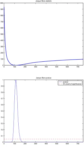 Figure 7: Jarque Bera test on the returns of FTSE 100 (a. Jarque-Bera test b. P-value).