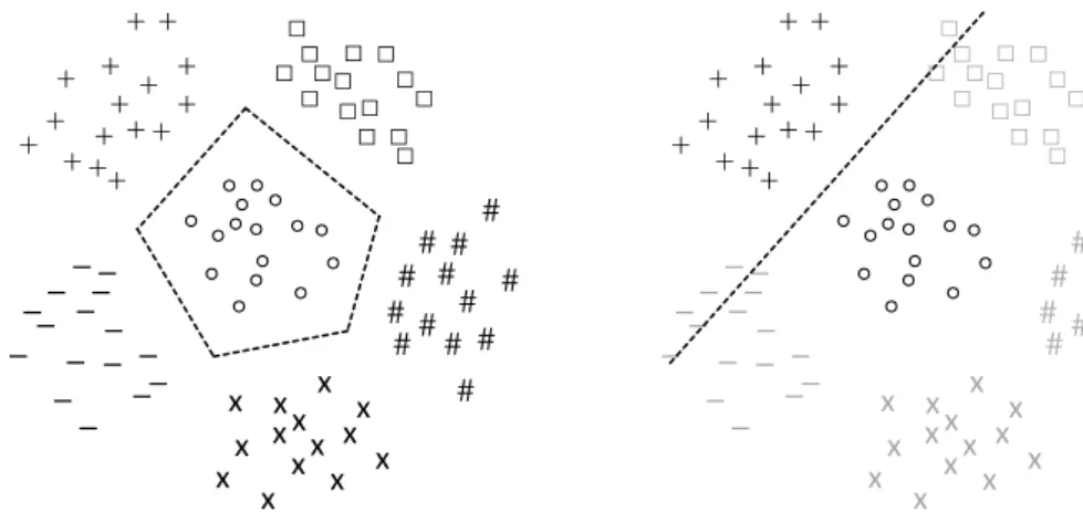 Figure 3.1: One-vs-all classification (figure on left) transforms a 6-class prob- prob-lem into 6 binary probprob-lems, one for each class, where each of these probprob-lems uses the instances of its class label as the positive ones (here ◦), and all other