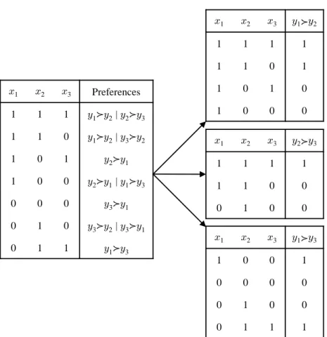 Figure 3.2: The decomposition scheme of label ranking by learning pairwise preferences