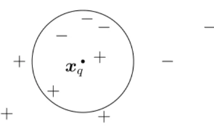 Figure 3.3: An illustration of KNN (with the Euclidean distance) for binary classification