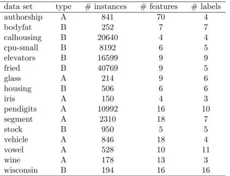 Table 4.1: Label ranking data sets and their properties (the type refers to the way in which the data has been generated).