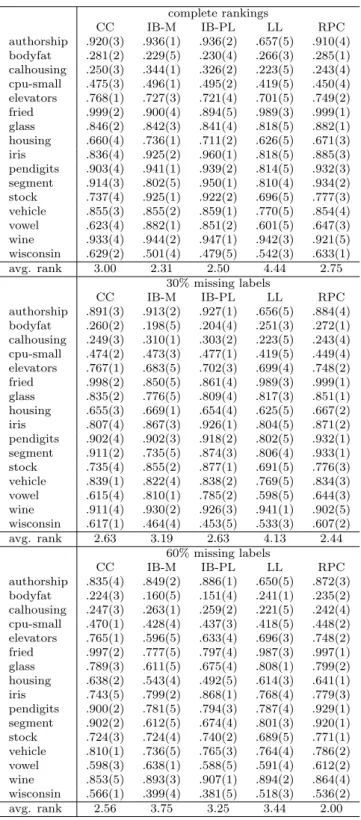 Table 4.2: Performance of the label ranking methods in terms of Kendall’s tau (in brackets the rank)