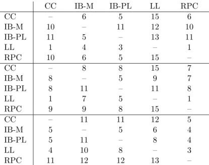 Table 4.3: Win statistics (number of data sets on which the first method is better than the second one) for complete rankings, 30% missing labels, and 60% missing labels, from top to bottom.