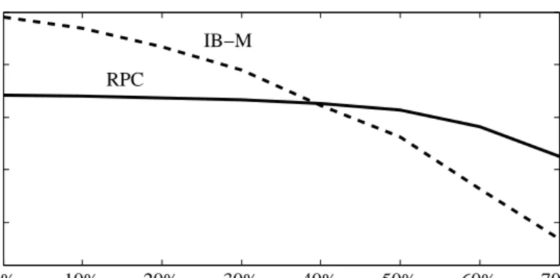 Figure 4.1: Ranking performance (in terms of Kendall’s tau) as a function of the missing label rate on the housing data.