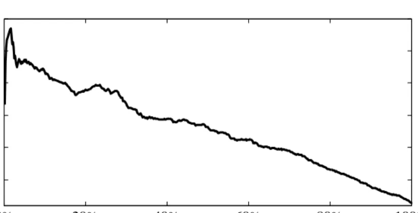 Figure 4.2: The accuracy-rejection curve computed on the basis of Pr(σ | ω) using the housing data.