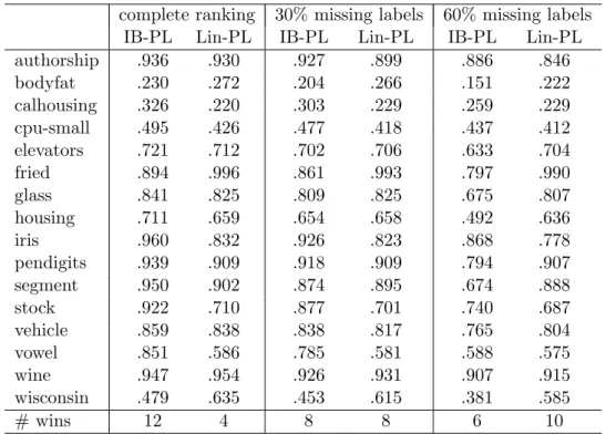 Table 5.1: Performance of label ranking methods in terms of Kendall’s tau.