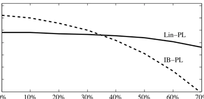Figure 5.1: Ranking performance (in terms of Kendall’s tau) as a function of the missing label rate on the housing data.