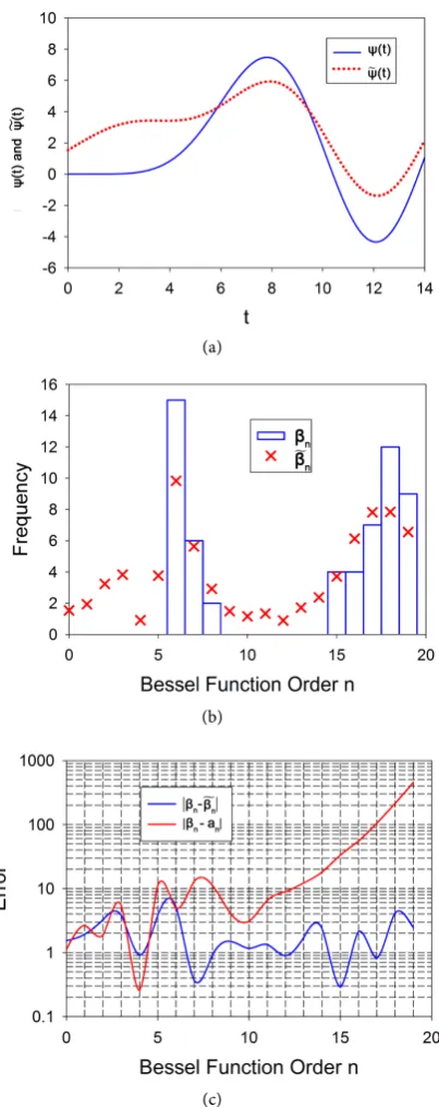 Figure 1. Graphs illustrating the results of the proposed series expansion for determining series coefficients the coefficients of a series of superposed non-orthogonal Bessel functions