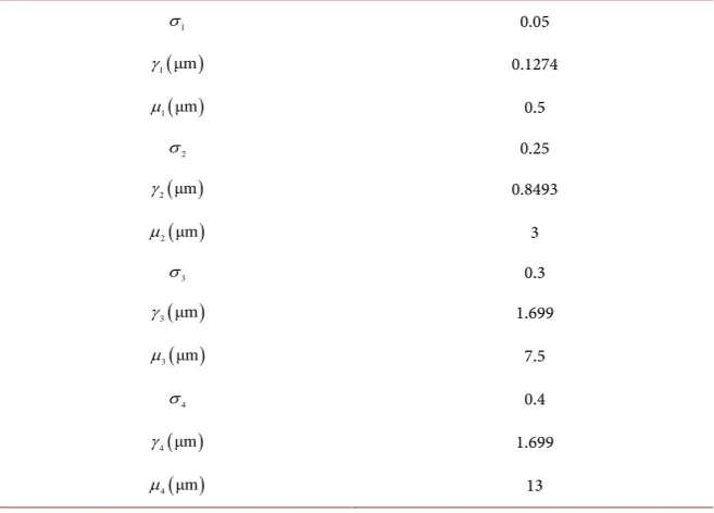 Table 1 which were established from an empirical study [7]. 
