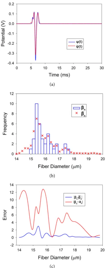 Figure 2. Graphs illustrating the results of the proposed series expansion for determining were classes, The graph in (b) is a comparison of the actual fiber diameter distribution coefficient values tion coefficients and the generalized Fourier series coef