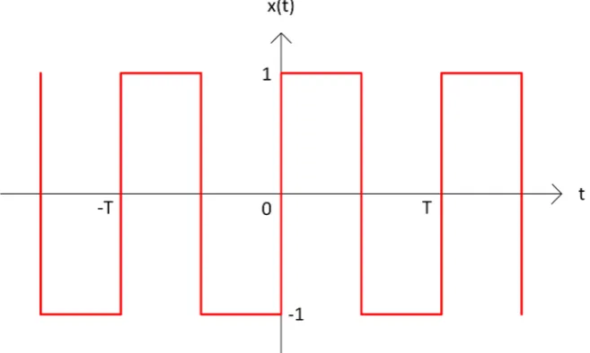 Figure 3. Square wave with fifty percent duty cycle and zero volt DC offset. 