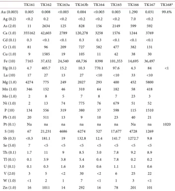 Table 1. ICP analyses from reconnaissance of mercury mines in Turkey. 