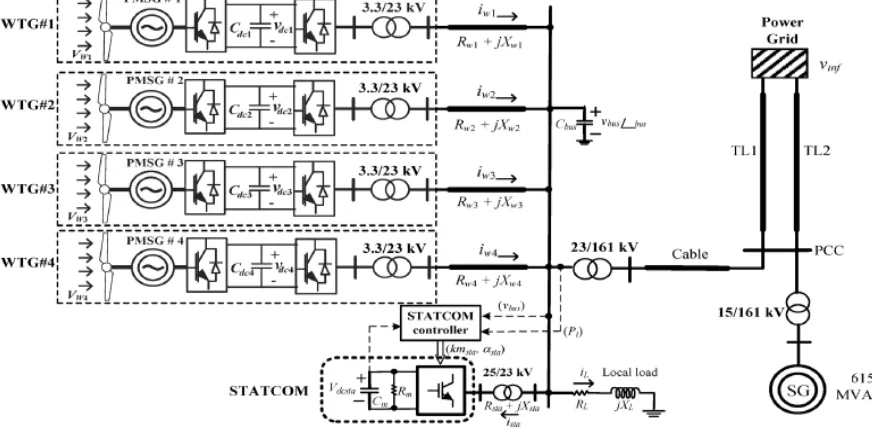 Fig.1 shows the configuration of studied system. The wind farm is modeled with four parallel operated PMSG based wind turbine generators of 5MW each