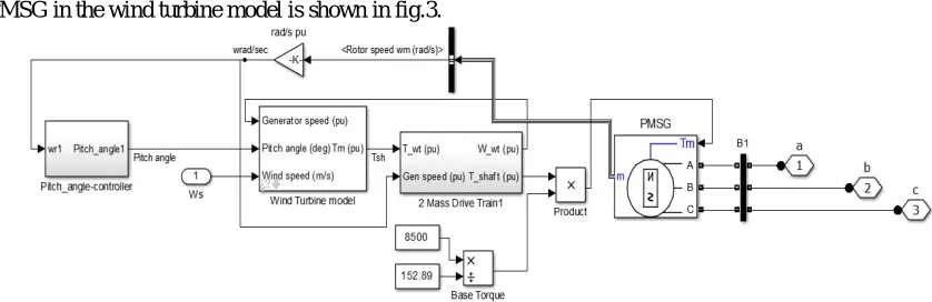 Fig. 3 PMSG in wind turbine model 