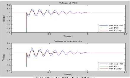 Fig. 13 Voltages at the PCC and STATCOM buses 