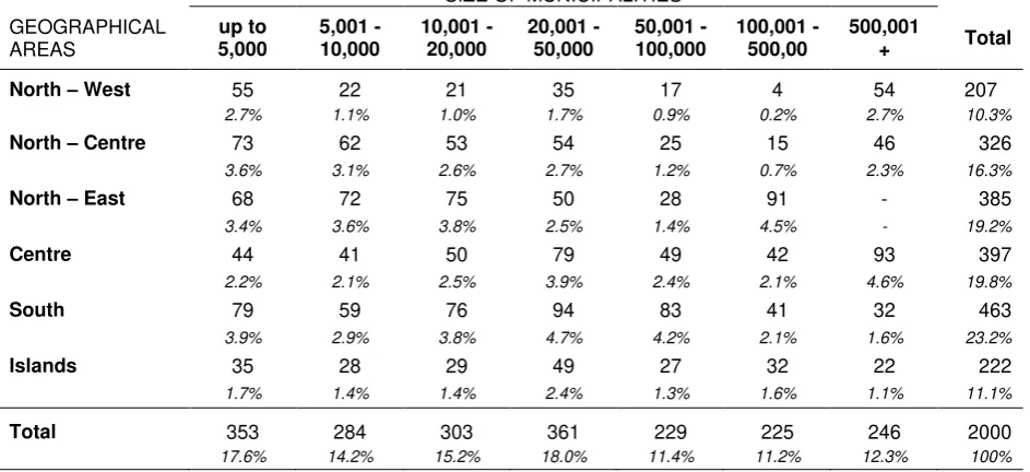 Table 1 - The sample of the consumers’ survey 