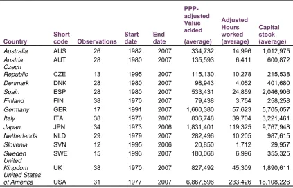 Table 3.1: Descriptive statistics of the dataset  