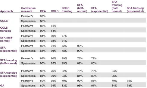 Table 3.3: Correlation coefficients for annual TFP change 