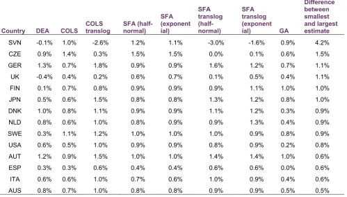 Table 3.4: Average annual TFP estimates by country  