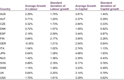Table 4.1: Average annual growth in inputs 