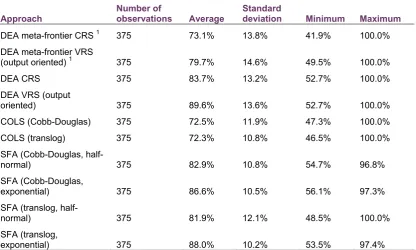Table 4.2: Average technical efficiency estimates, by approach 