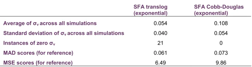 Table 4.4: Summary statistics of the σv estimate from the simulation analysis 