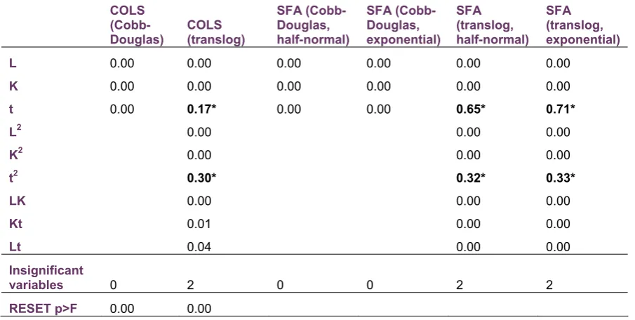 Table 4.5: Statistical significance of the variables in the parametric models and RESET test results from the application 