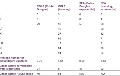 Table 4.6: Summary of statistical significance of the variables in the parametric models of the simulation analysis  