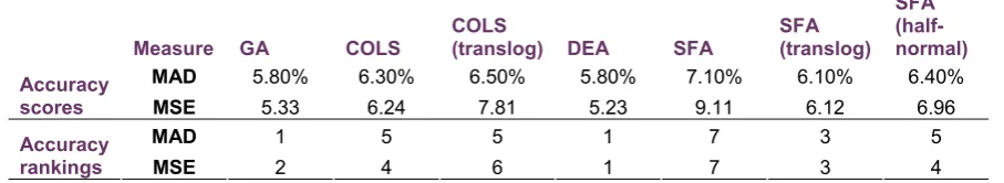 Table 4.7: Summary accuracy results  