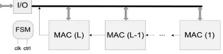 Fig. 4 The proposed MAC unit. 