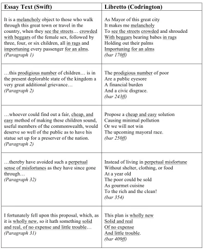 Table 1. Comparison of selected text from Jonathan Swift’s “A Modest Proposal” and the libretto by Lisa Codrington