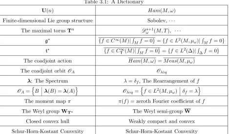 Table 3.1: A Dictionary