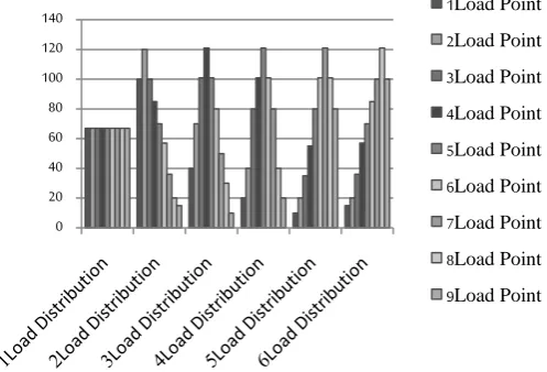 Fig. 4 Table. 1 Six different distribution load for distribution system of Fig.1 [3]  The number of customers in each load point for load distribution in Fig.3 [3] 