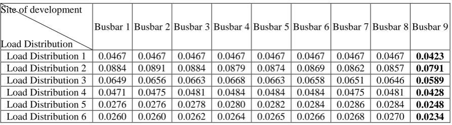 Table. 3 Sensitivity amount after reducing load points intrruption time  