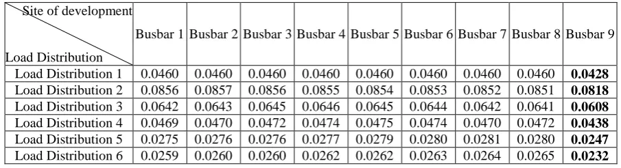 Table. 4 Sensitivity amount after reducing load points failure rate  