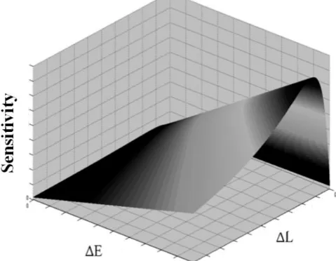 Fig. 2 Sensitivity curve than to ΔL and ΔE for (∆