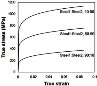 Figure 8. The very good co-relation obtained between both curves.   