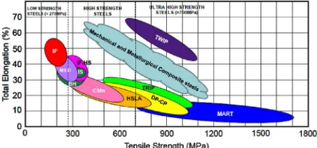 Figure 11. Ductility-strength relationships for steels. 