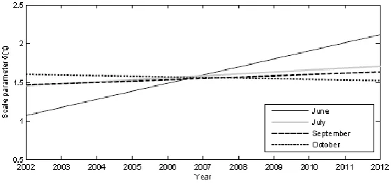 Fig. 5: Scale parameter of Pareto distribution for August (Eleven years analysis) 