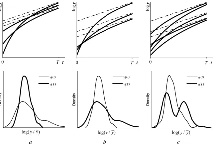 Fig. 2. Possible changes in income distribution under conditional (a-convergence: ) global income convergence; (b) income divergence; (c) local (club) convergence