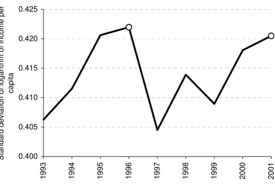 Fig. 4. The evolution of inequality in nominal  incomes per 