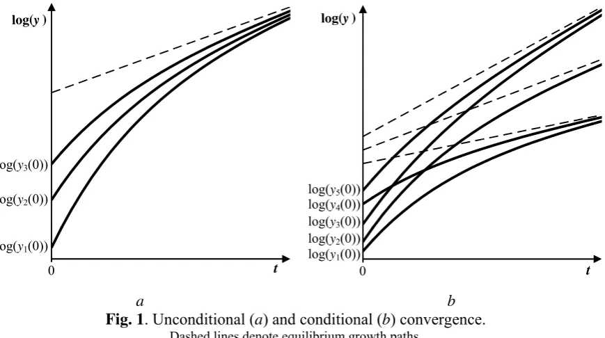Fig. 1. Unconditional (a) and conditional (b) convergence.  