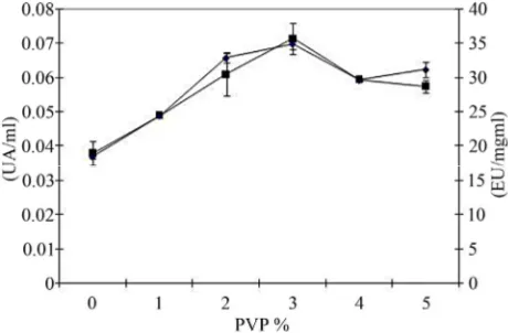 Figure 1. PVPP, the effect on polyphenol oxidase activity. PVPP concentrations of 0%, 1%, 2%, 3%, 4% and 5% of fresh fruit weight were analyzed