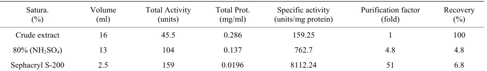 Table 1. Activity of the sapodilla plum’s (Achras sapota) PPO, in precipitated fractions with ammonium sulphate