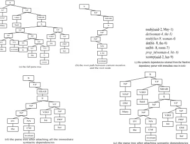 Figure 1:  An example of generating the dependency-driven dynamic syntactic parse tree             Generating the full syntactic parse tree of spectively