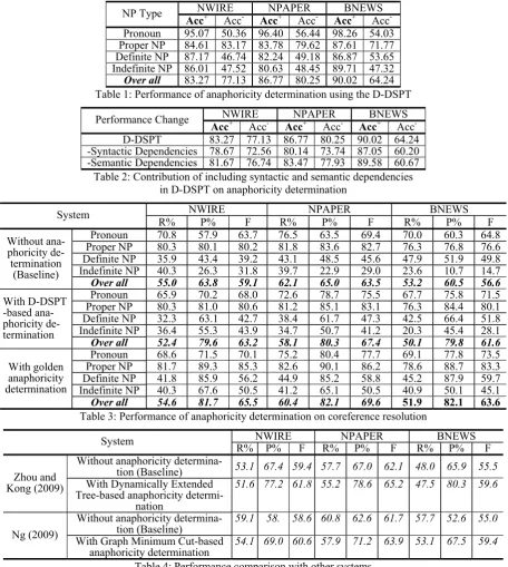 Table 4: Performance comparison with other systems 