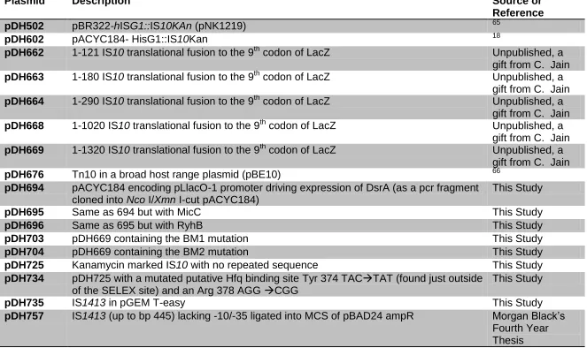 Table 2.2 Plasmids used in this thesis. 