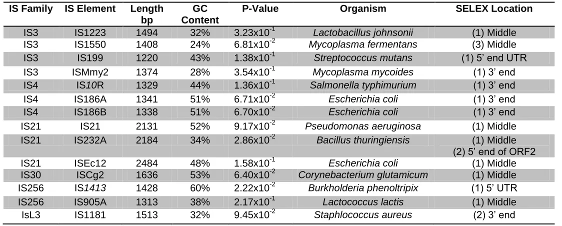 Table 3.1 Elements in the IS Finder database containing the predicted Hfq binding sequence AAYAAYAA